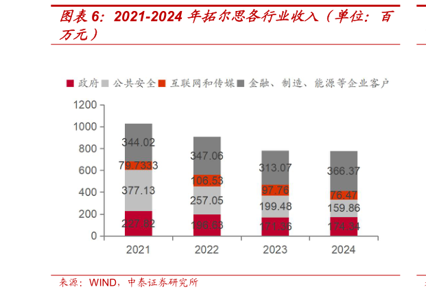 如何看待2021-2024 年拓尔思各行业收入(单位:百?