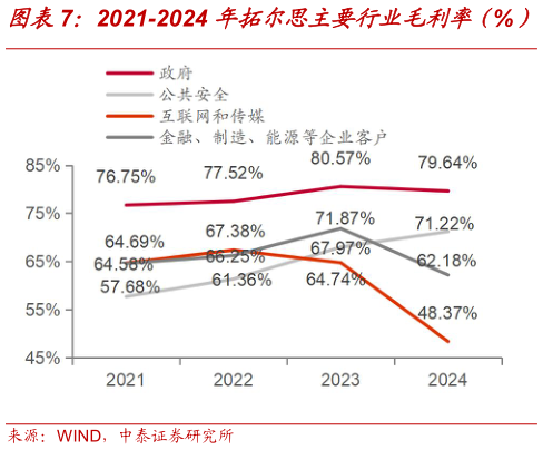 我想了解一下2021-2024 年拓尔思主要行业毛利率(%)?