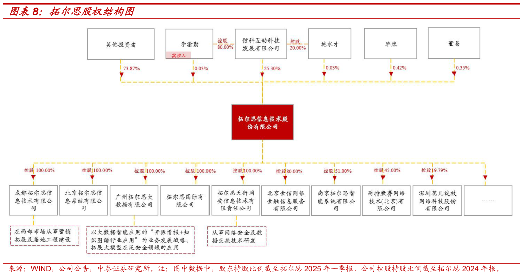 如何看待拓尔思股权结构图?