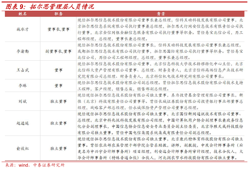 如何了解拓尔思管理层人员情况?