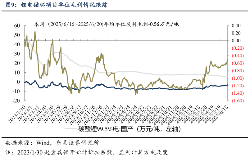 谁能回答锂电循环项目单位毛利情况跟踪