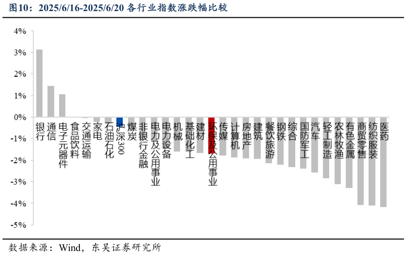 谁知道2025616-2025620 各行业指数涨跌幅比较
