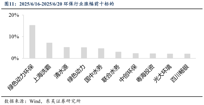 谁知道2025616-2025620 环保行业涨幅前十标的