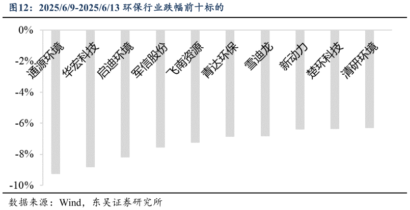 各位网友请教一下202569-2025613 环保行业跌幅前十标的