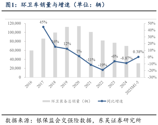如何解释环卫车销量与增速（单位：辆）
