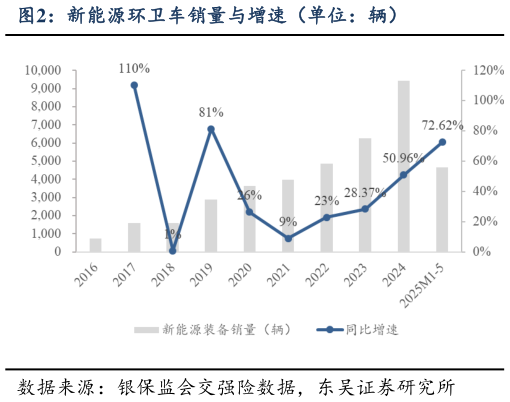 如何了解新能源环卫车销量与增速（单位：辆）