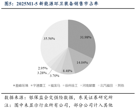 如何看待2025M1-5 新能源环卫装备销售市占率