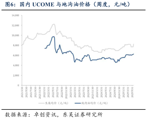 如何看待国内 UCOME 与地沟油价格（周度，元吨）