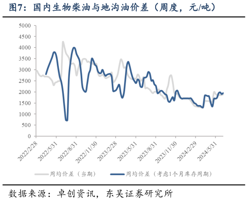 怎样理解国内生物柴油与地沟油价差（周度，元吨）