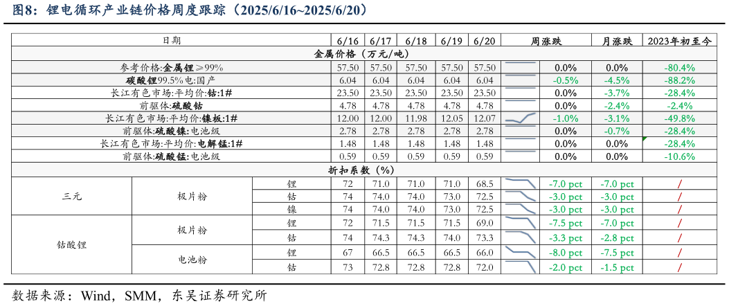 一起讨论下锂电循环产业链价格周度跟踪（20256162025620）
