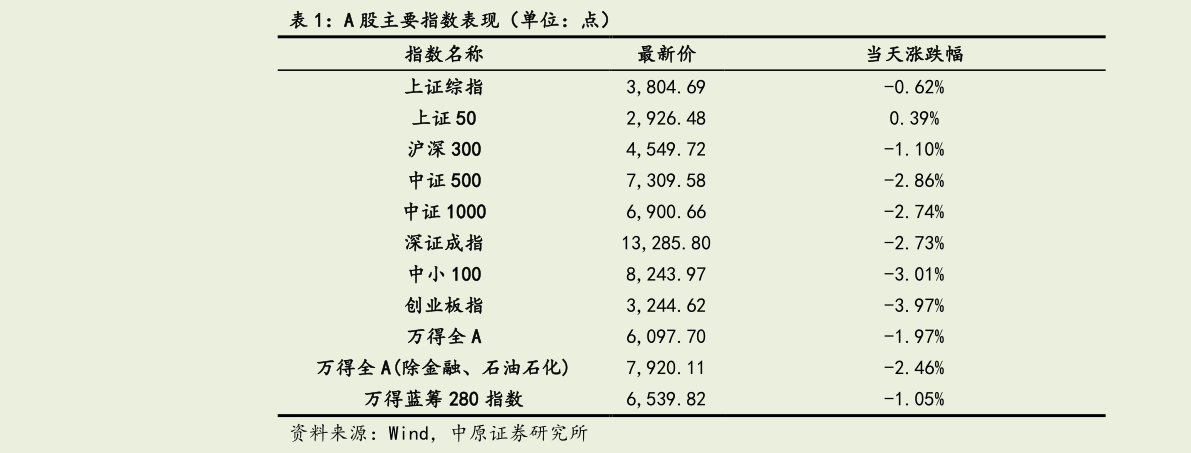 一起讨论下A 股主要指数表现（单位：点）