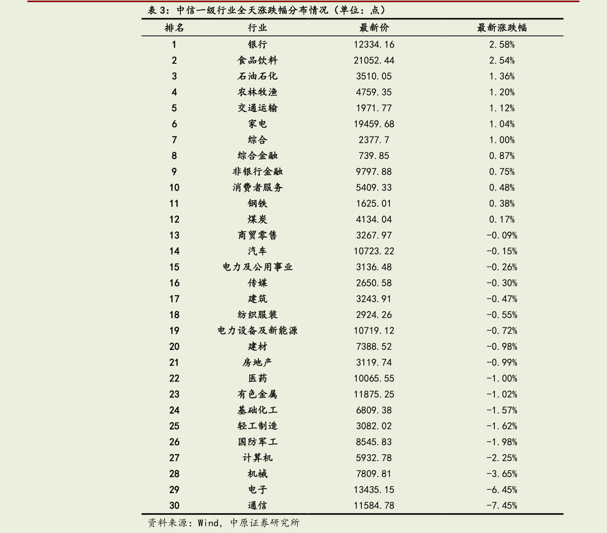 谁知道中信一级行业全天涨跌幅分布情况（单位：点）