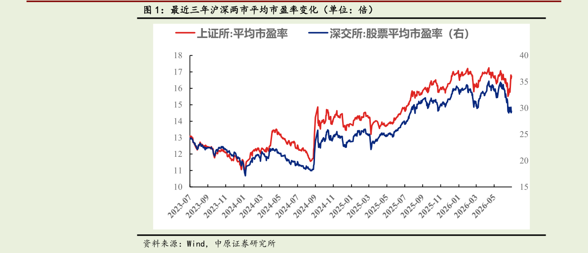 咨询下各位最近三年沪深两市平均市盈率变化（单位：倍）