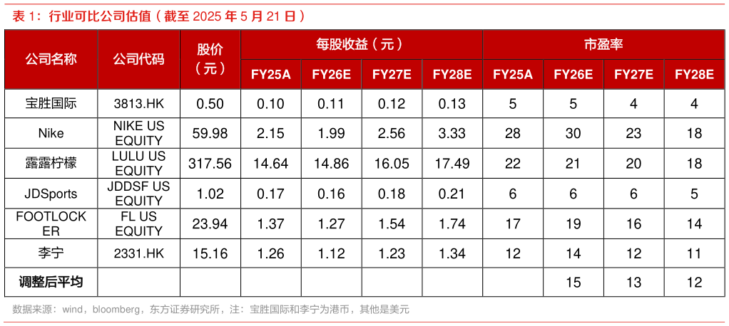 一起讨论下行业可比公司估值（截至 2025 年 5 月 21 日）