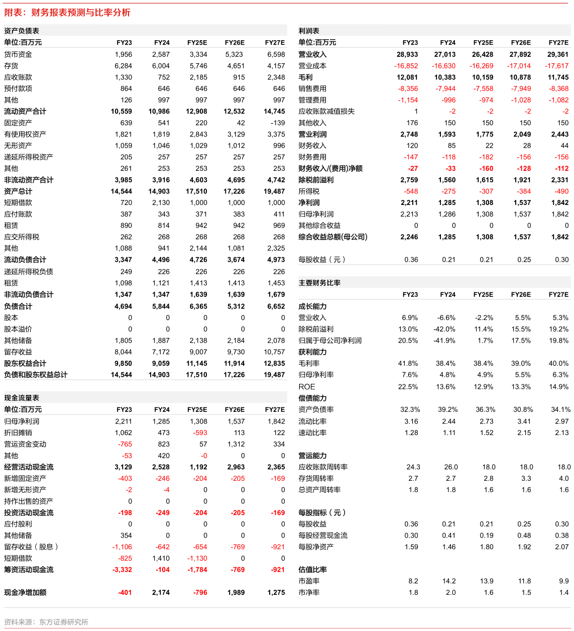 想问下各位网友附表：财务报表预测与比率分析