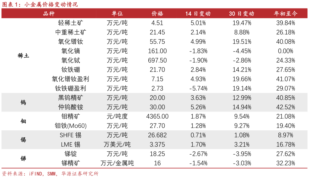 一起讨论下小金属价格变动情况