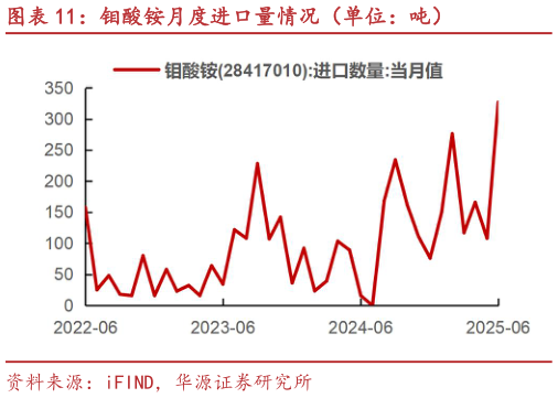咨询大家钼酸铵月度进口量情况（单位：吨）
