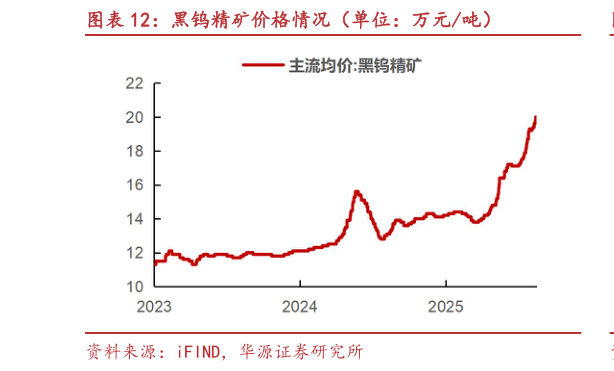 一起讨论下黑钨精矿价格情况（单位：万元吨）