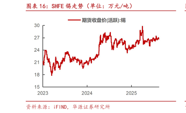谁知道SHFE 锡走势（单位：万元吨）