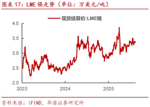 如何才能LME 锡走势（单位：万美元吨）