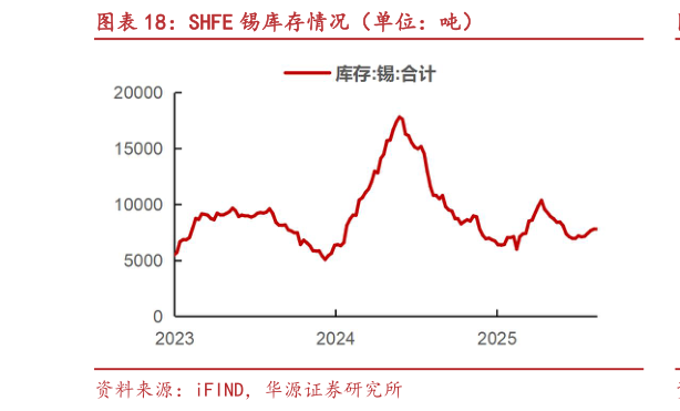 如何了解SHFE 锡库存情况（单位：吨）