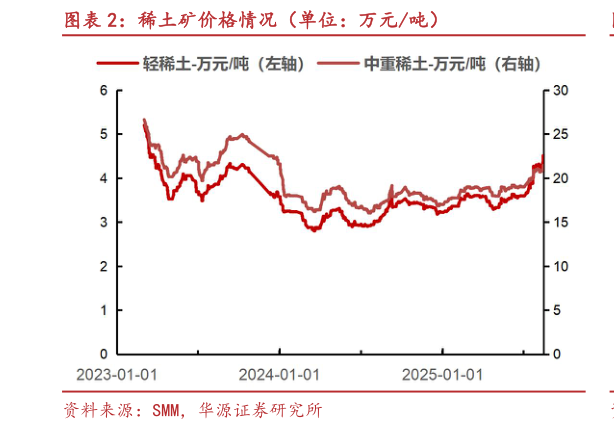如何才能稀土矿价格情况（单位：万元吨）
