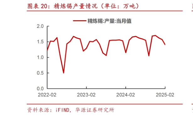谁能回答精炼锡产量情况（单位：万吨）
