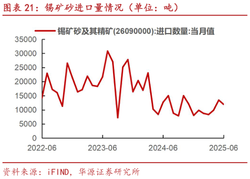 请问一下锡矿砂进口量情况（单位：吨）