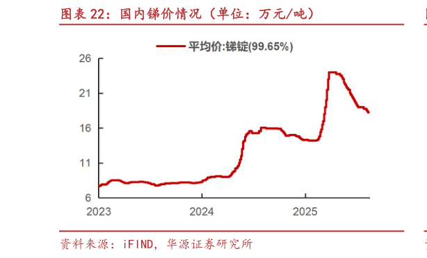 我想了解一下国内锑价情况（单位：万元吨）