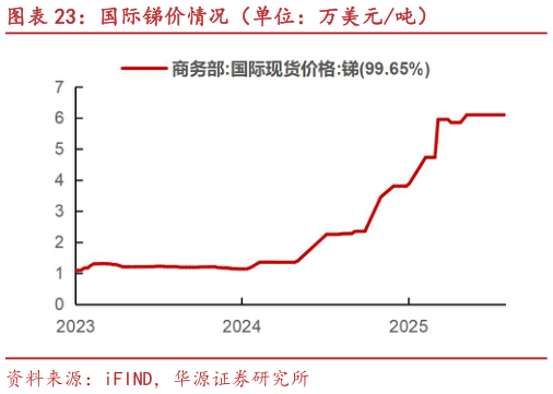 你知道国际锑价情况（单位：万美元吨）