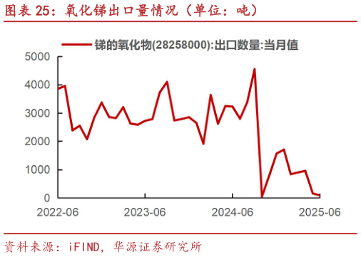 各位网友请教一下氧化锑出口量情况（单位：吨）