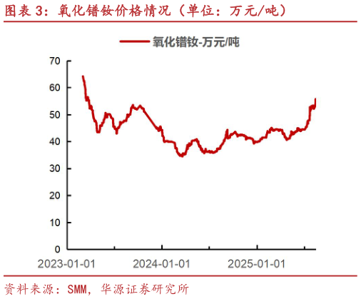 谁能回答氧化镨钕价格情况（单位：万元吨）