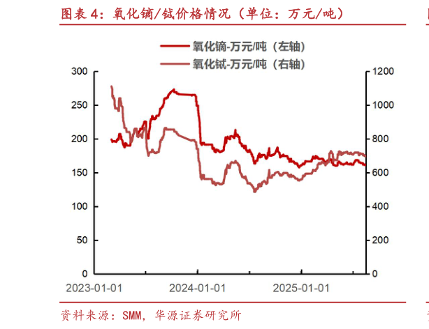 咨询下各位氧化镝铽价格情况（单位：万元吨）