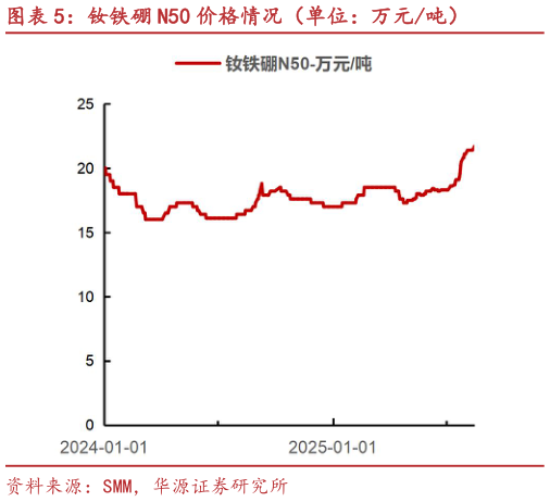你知道钕铁硼 N50 价格情况（单位：万元吨）