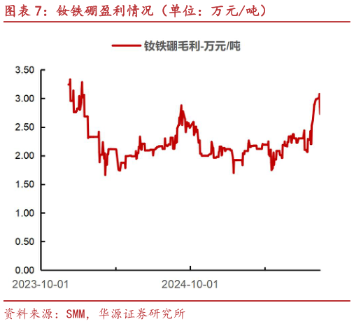 想问下各位网友钕铁硼盈利情况（单位：万元吨）