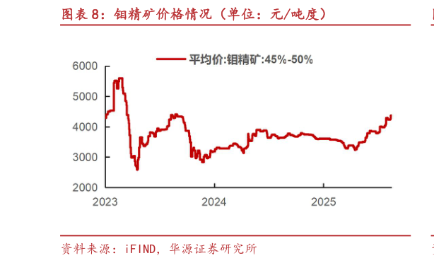 咨询下各位钼精矿价格情况（单位：元吨度）