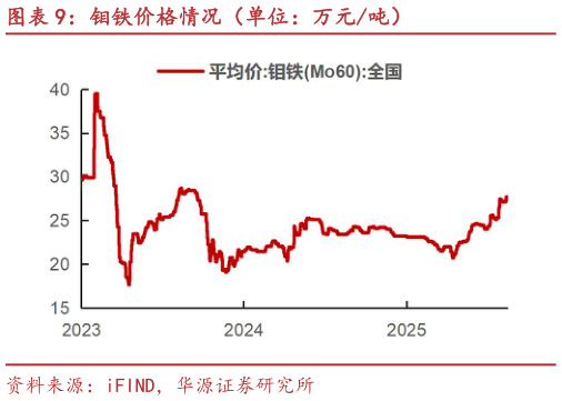 一起讨论下钼铁价格情况（单位：万元吨）