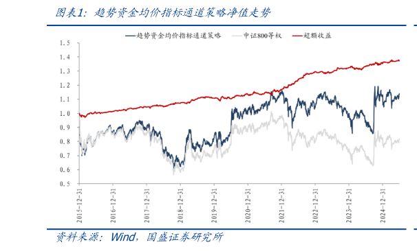 如何才能趋势资金均价指标通道策略净值走势