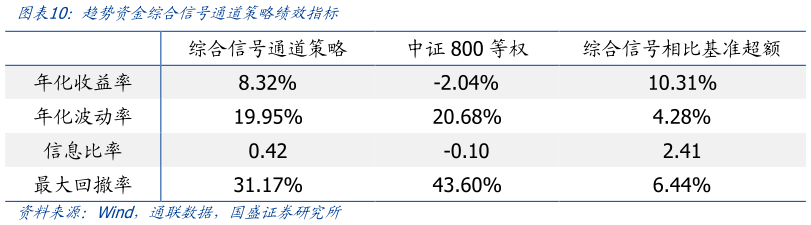 谁能回答趋势资金综合信号通道策略绩效指标