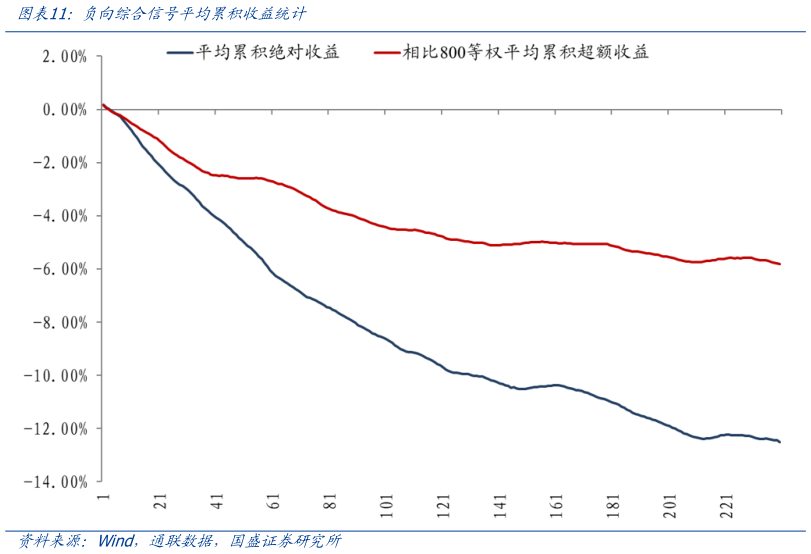 想关注一下负向综合信号平均累积收益统计
