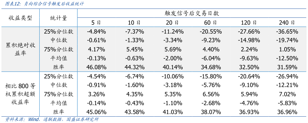 请问一下负向综合信号触发后收益统计