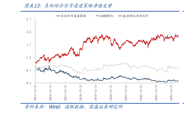 咨询大家负向综合信号通道策略净值走势