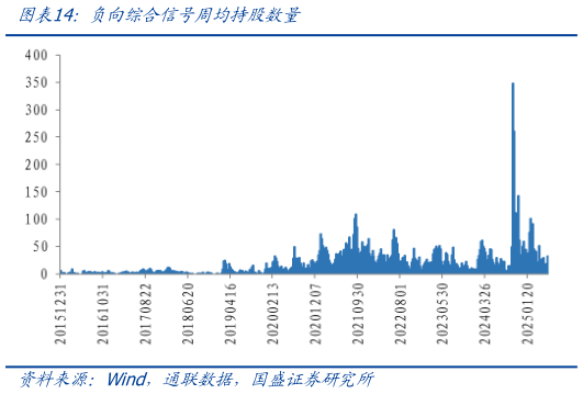 我想了解一下负向综合信号周均持股数量