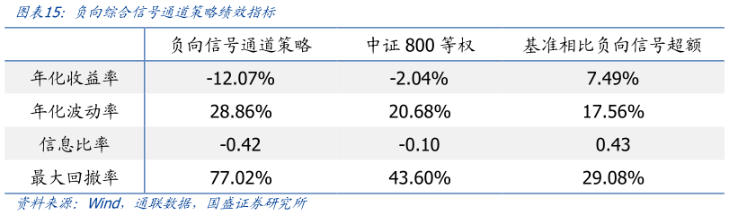 我想了解一下负向综合信号通道策略绩效指标