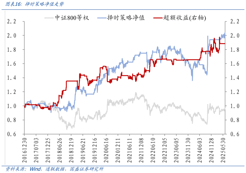 如何了解择时策略净值走势