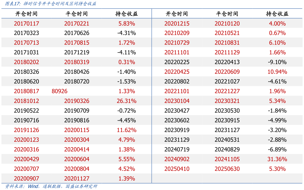 你知道择时信号开平仓时间及区间持仓收益