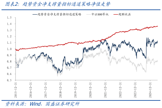 我想了解一下趋势资金净支撑量指标通道策略净值走势