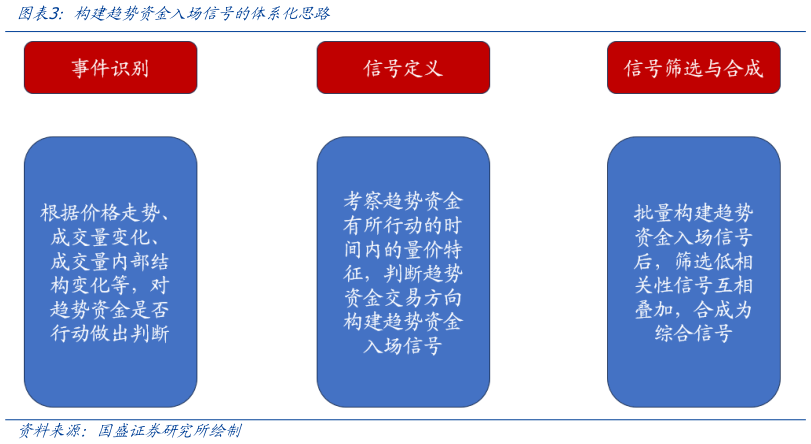 请问一下构建趋势资金入场信号的体系化思路