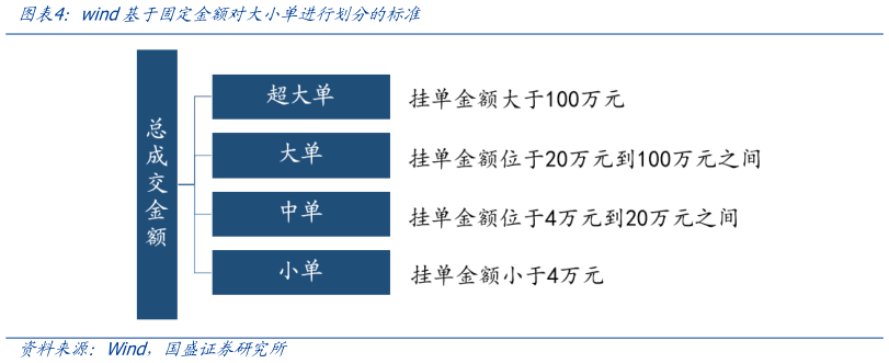 一起讨论下wind基于固定金额对大小单进行划分的标准