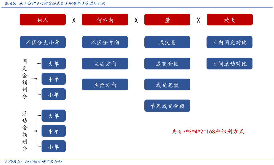 如何看待基于各种不同维度的成交量对趋势资金进行识别